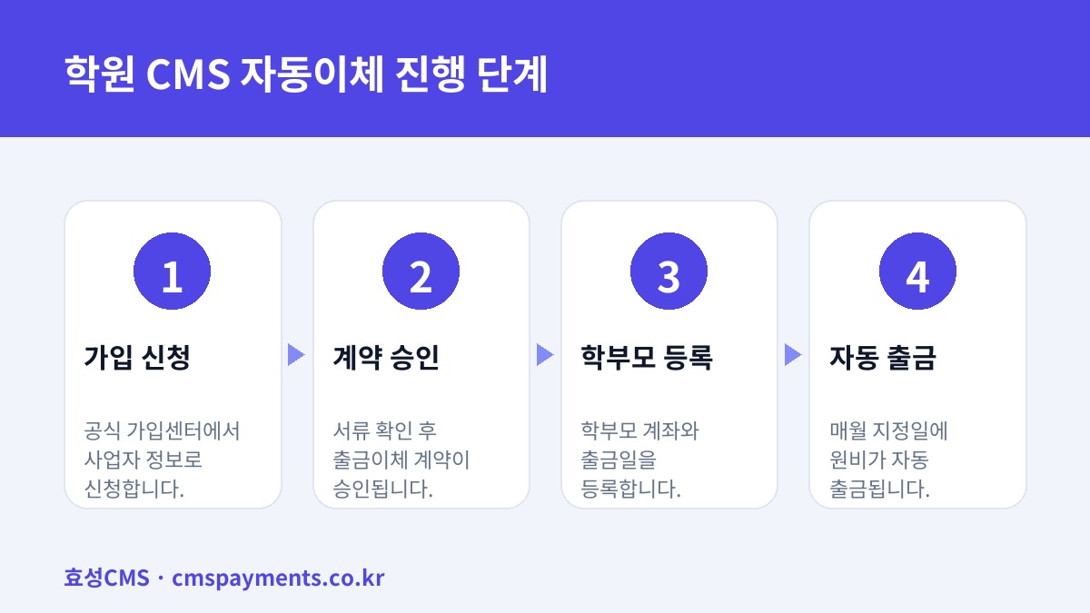 학원 CMS 자동이체 진행 단계
