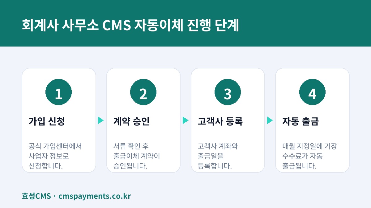 회계사 사무소 CMS 자동이체 진행 단계