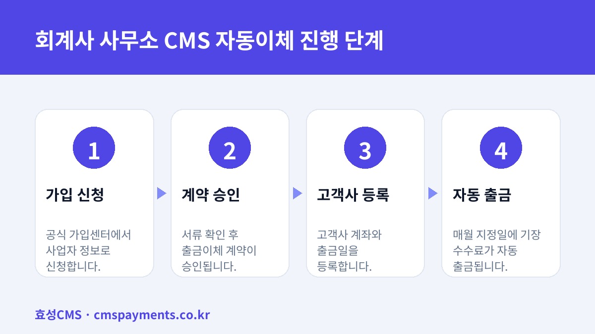 회계사 사무소 CMS 자동이체 진행 단계