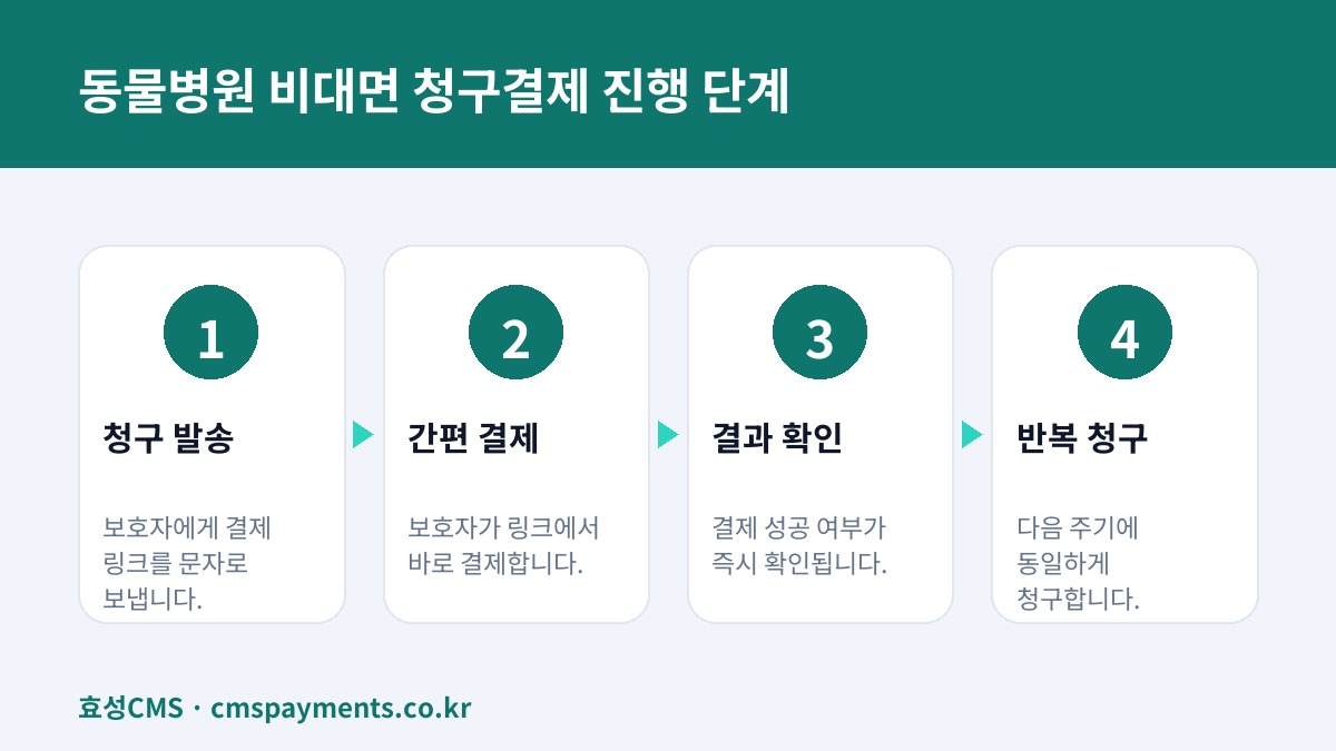 동물병원 비대면 청구결제 진행 단계