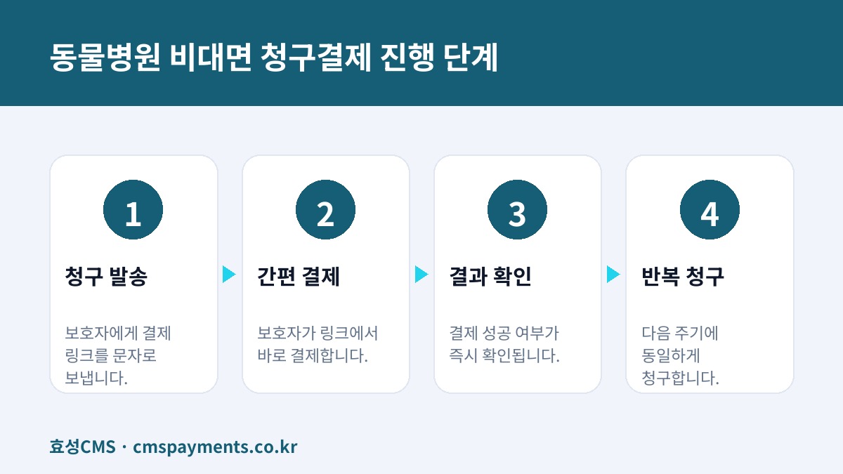 동물병원 비대면 청구결제 진행 단계