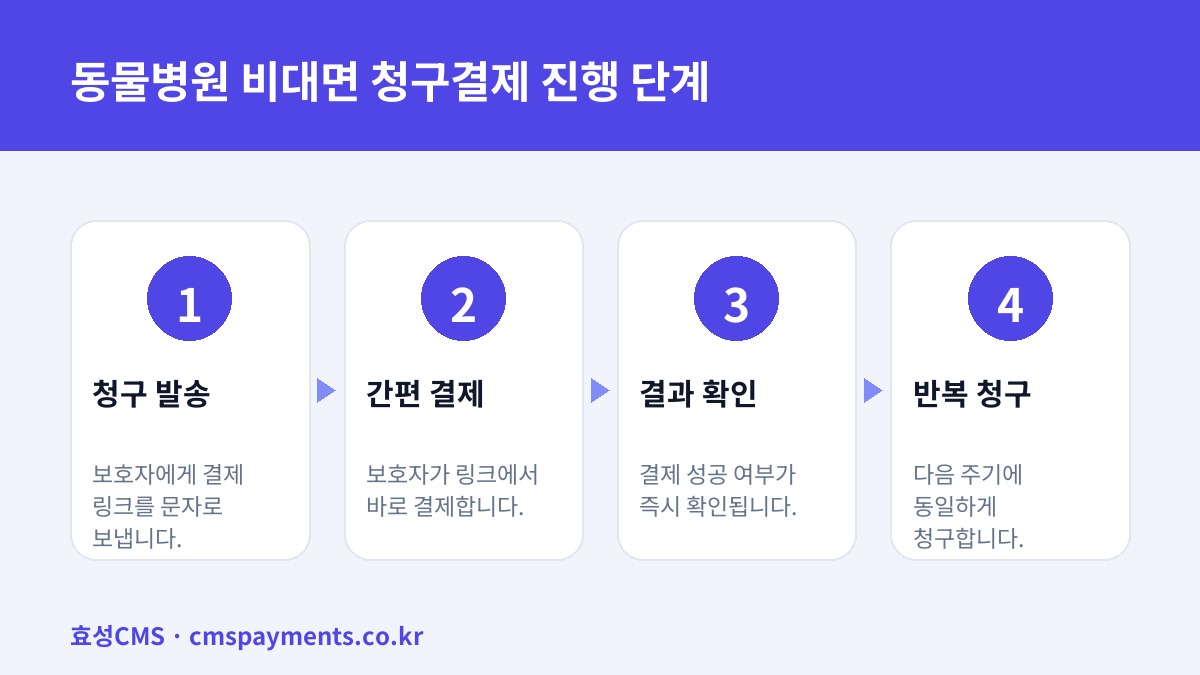 동물병원 비대면 청구결제 진행 단계