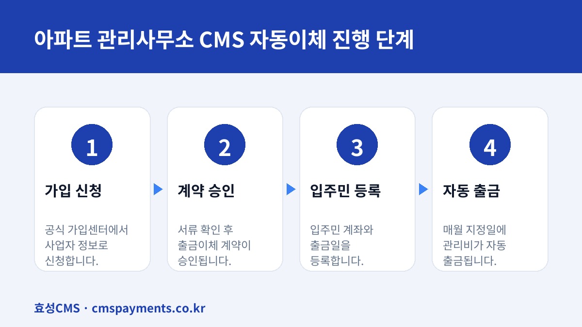 아파트 관리사무소 CMS 자동이체 진행 단계