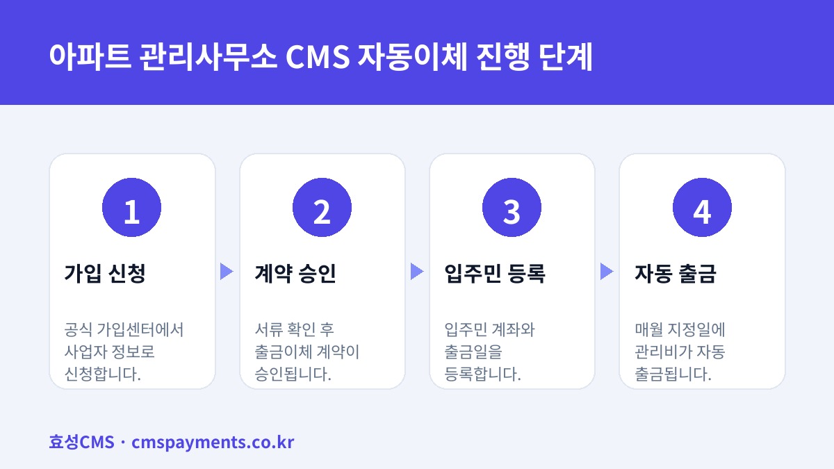 아파트 관리사무소 CMS 자동이체 진행 단계