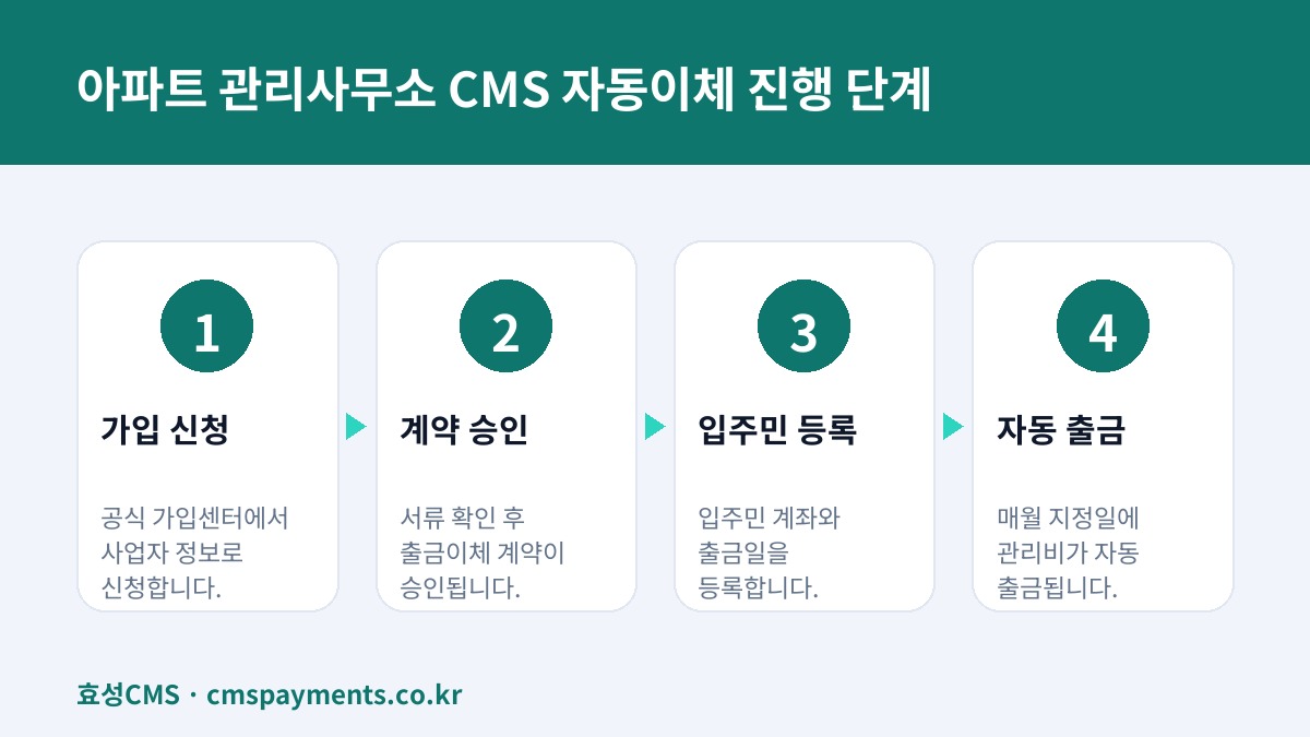 아파트 관리사무소 CMS 자동이체 진행 단계