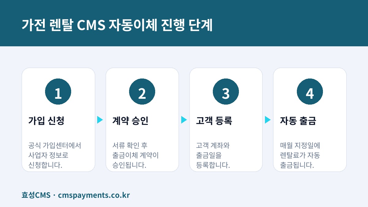 가전 렌탈 CMS 자동이체 진행 단계