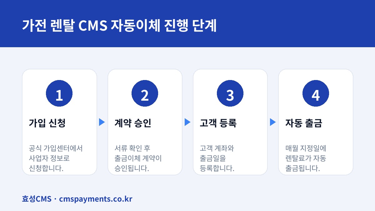가전 렌탈 CMS 자동이체 진행 단계