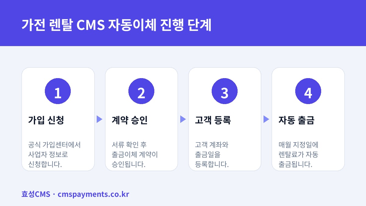 가전 렌탈 CMS 자동이체 진행 단계