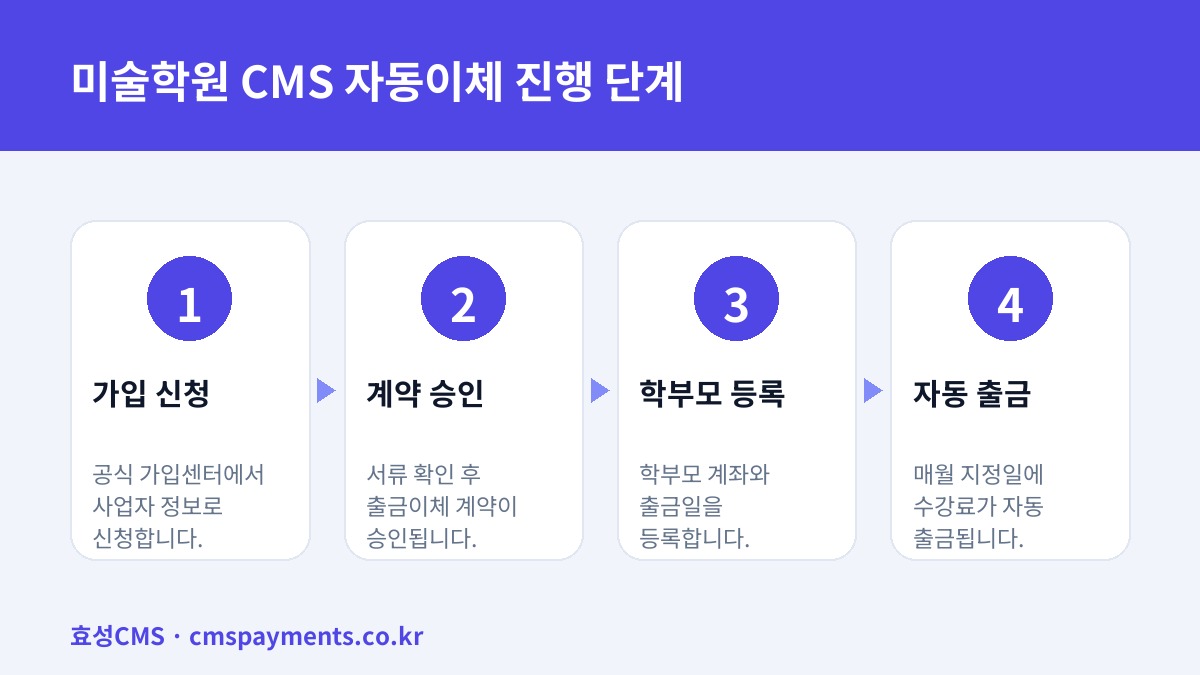 미술학원 CMS 자동이체 진행 단계