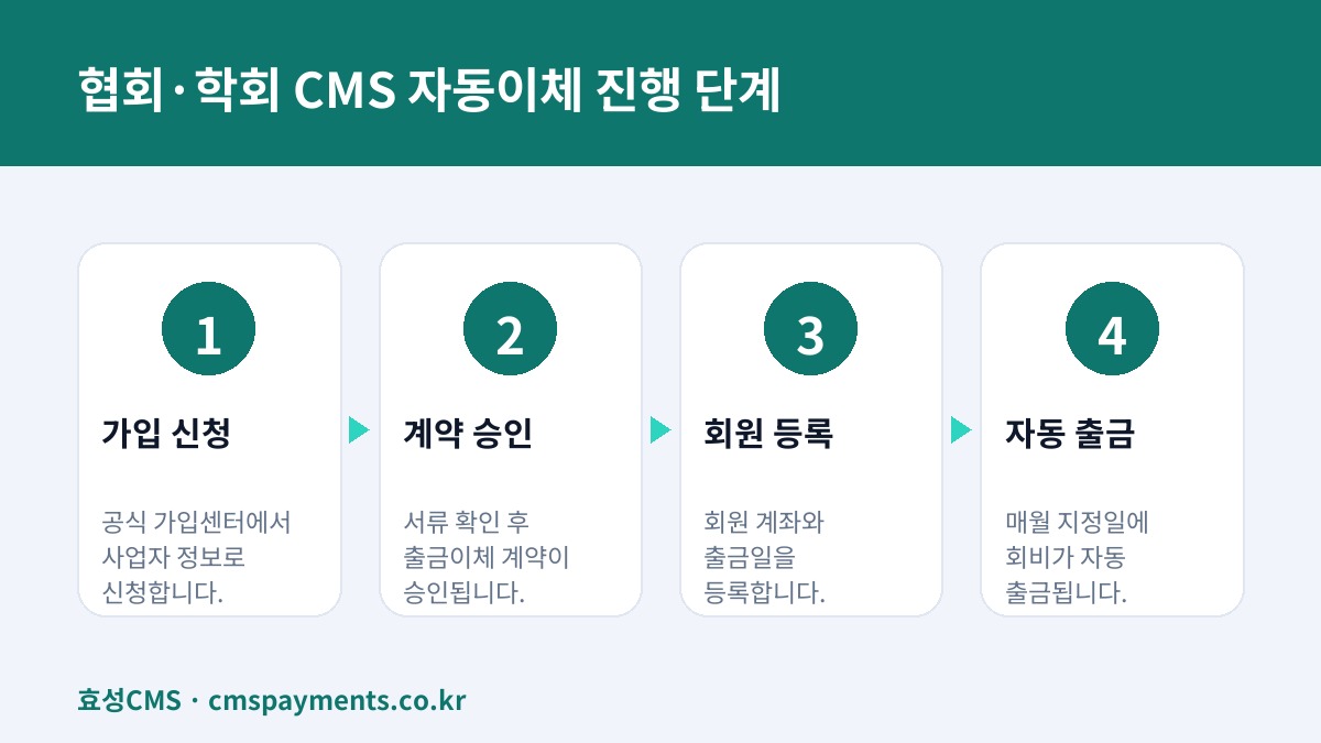 협회·학회 CMS 자동이체 진행 단계