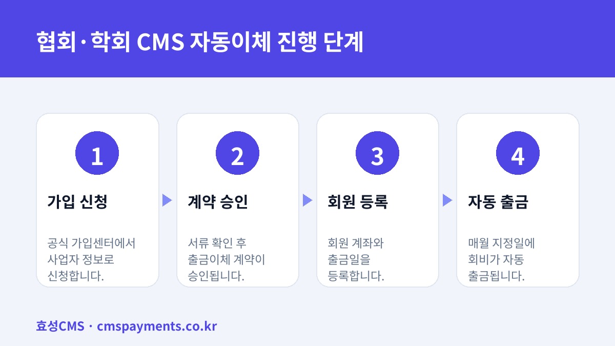 협회·학회 CMS 자동이체 진행 단계