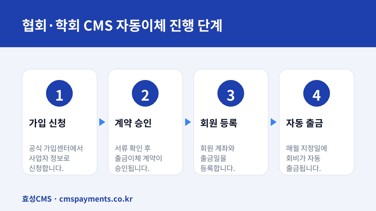 협회·학회 CMS 자동이체 진행 단계