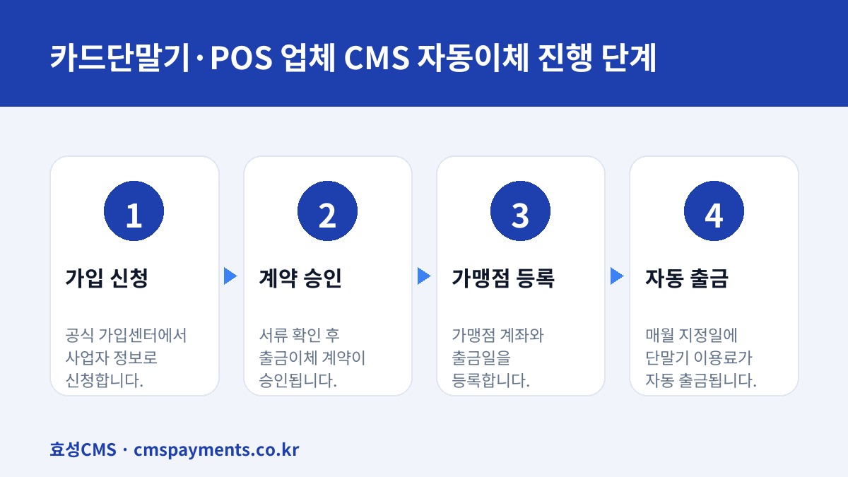 카드단말기·POS 업체 CMS 자동이체 진행 단계