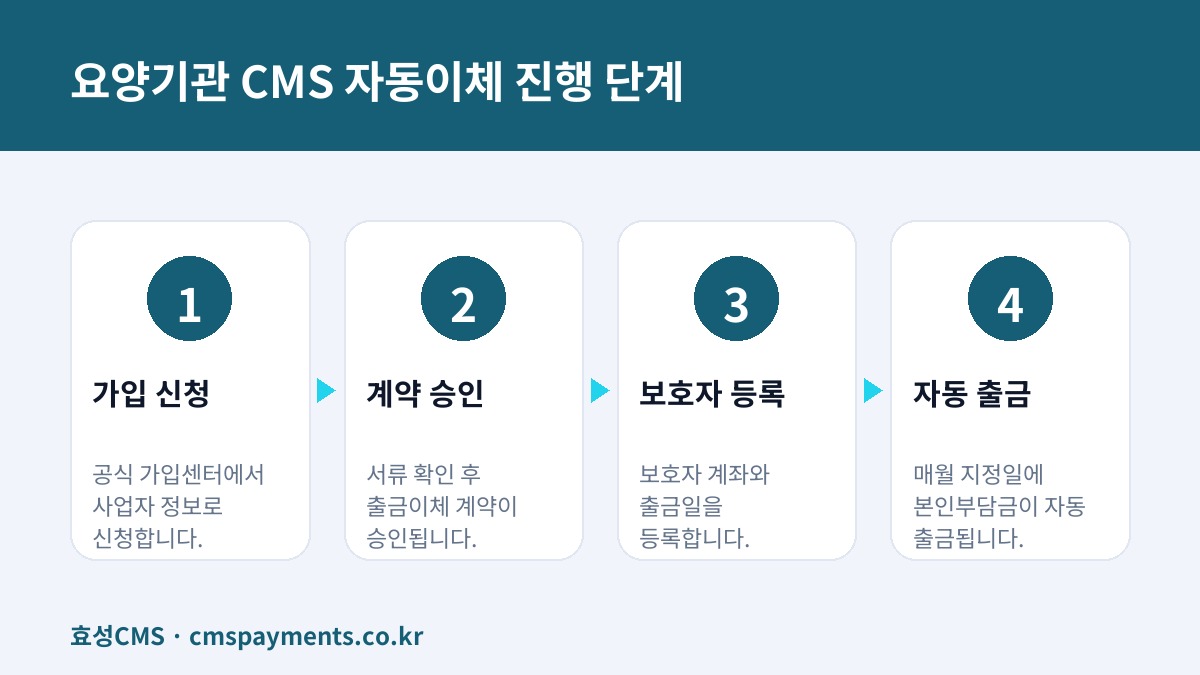 요양기관 CMS 자동이체 진행 단계