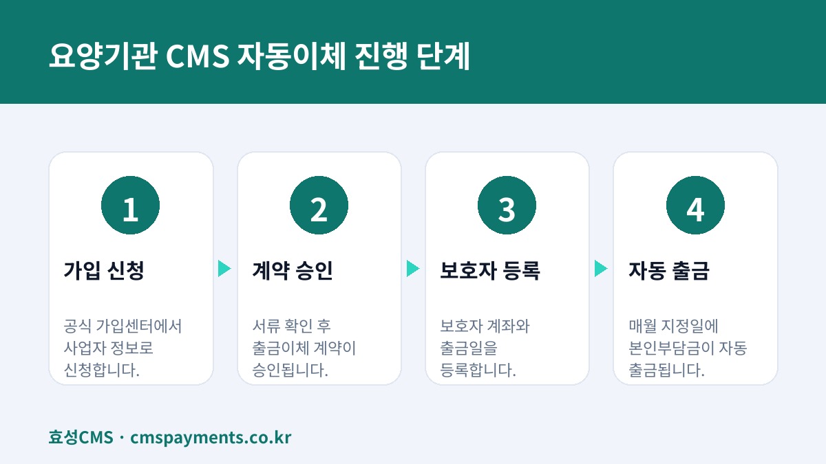 요양기관 CMS 자동이체 진행 단계