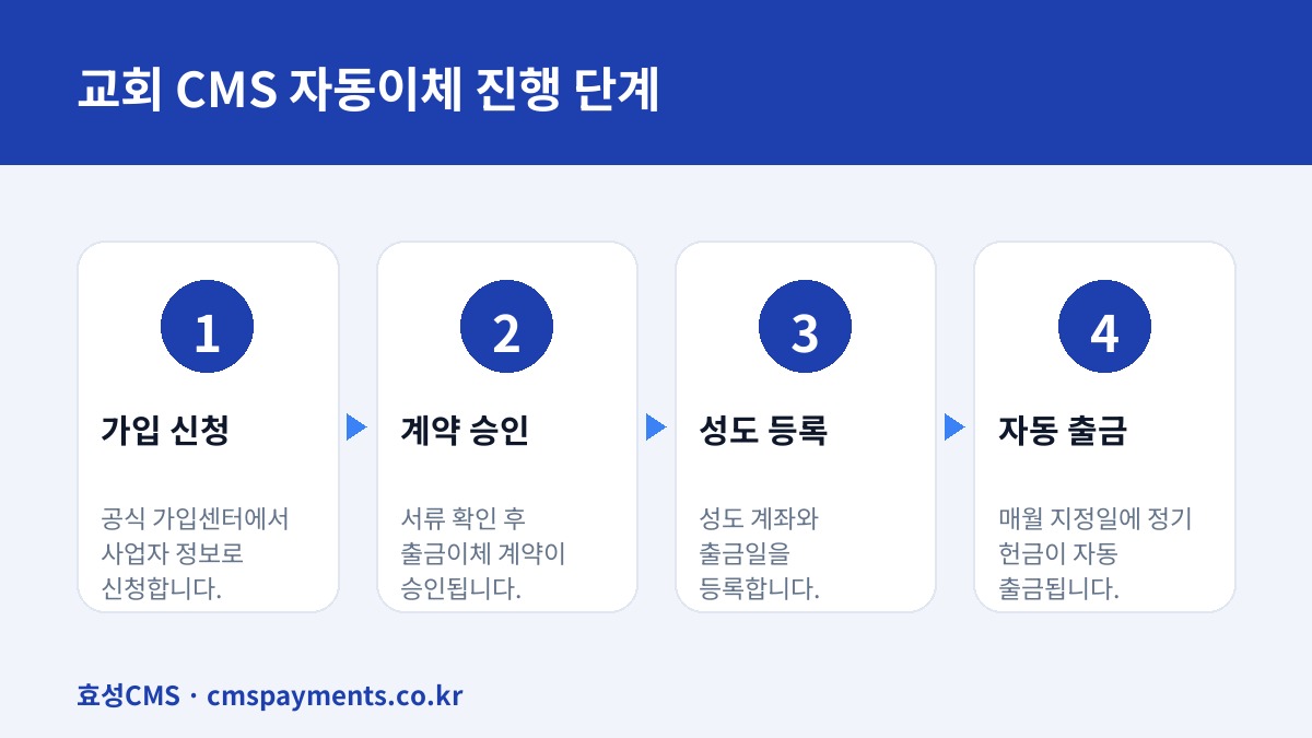 교회 CMS 자동이체 진행 단계