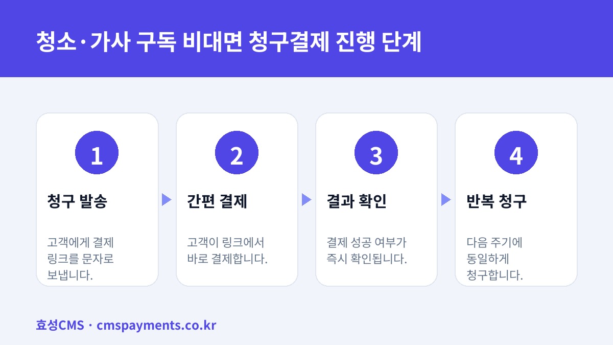 청소·가사 구독 비대면 청구결제 진행 단계
