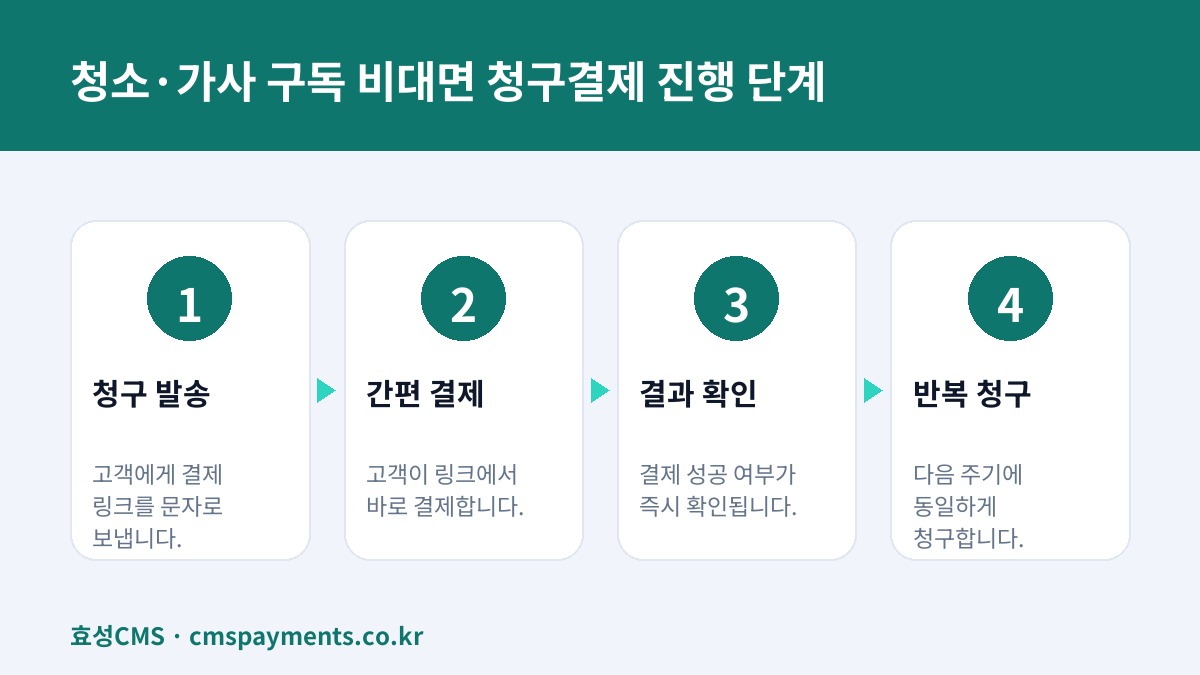 청소·가사 구독 비대면 청구결제 진행 단계