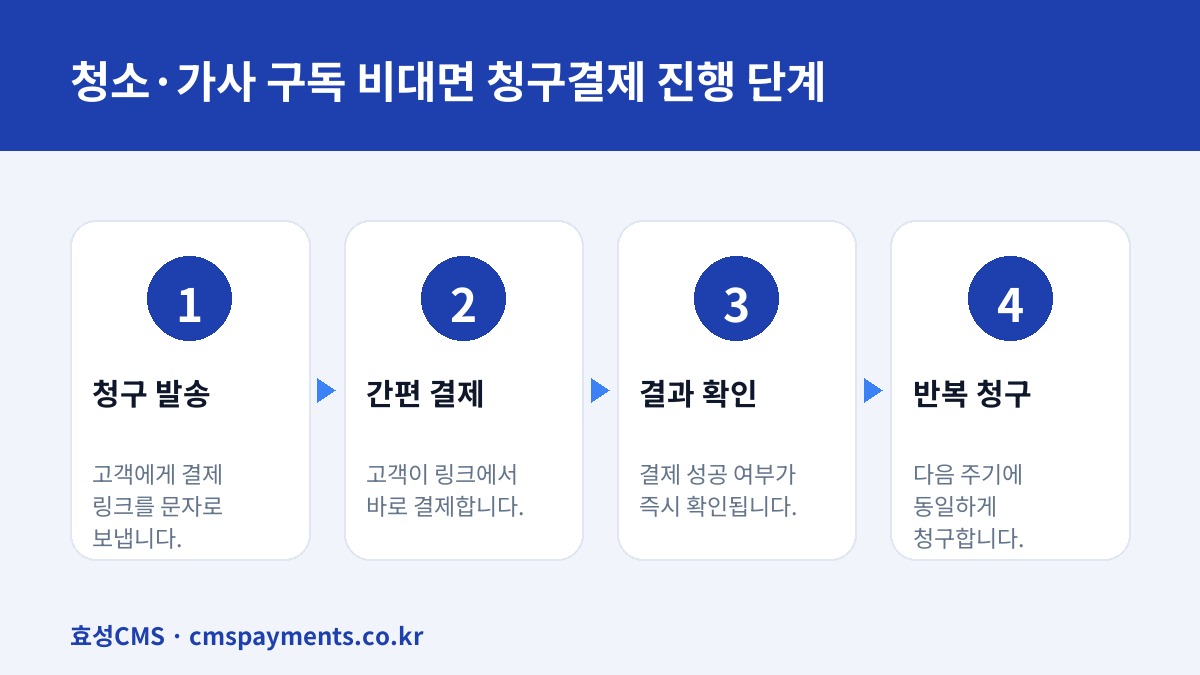 청소·가사 구독 비대면 청구결제 진행 단계