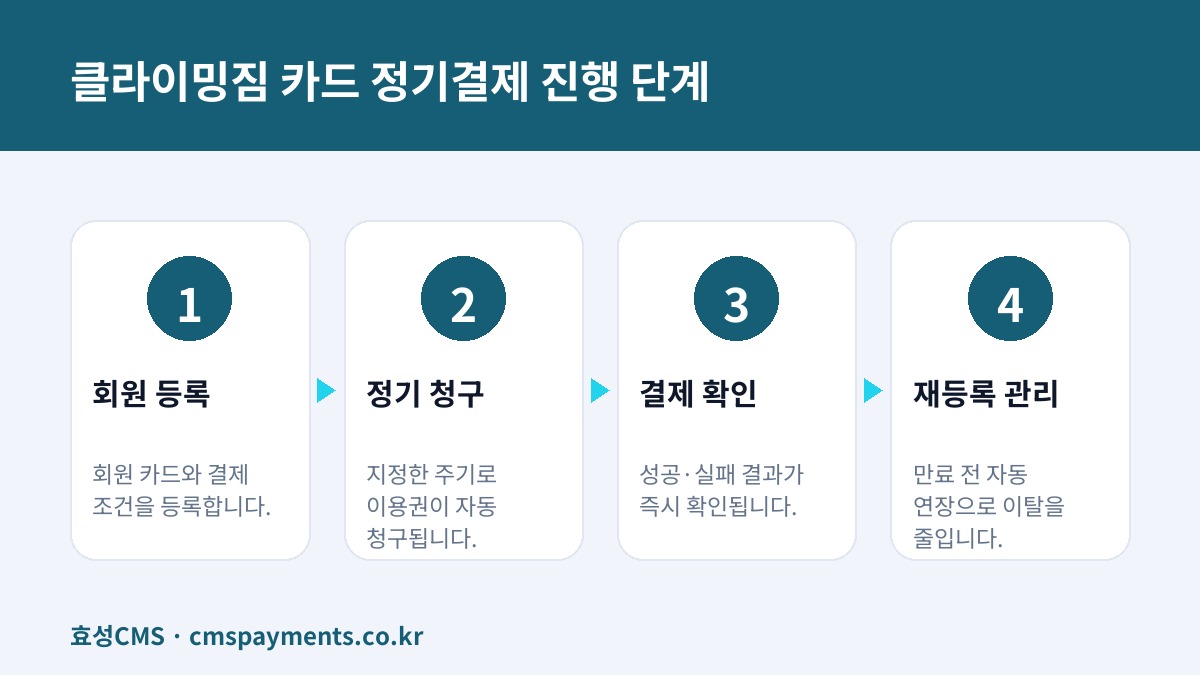 클라이밍짐 카드 정기결제 진행 단계