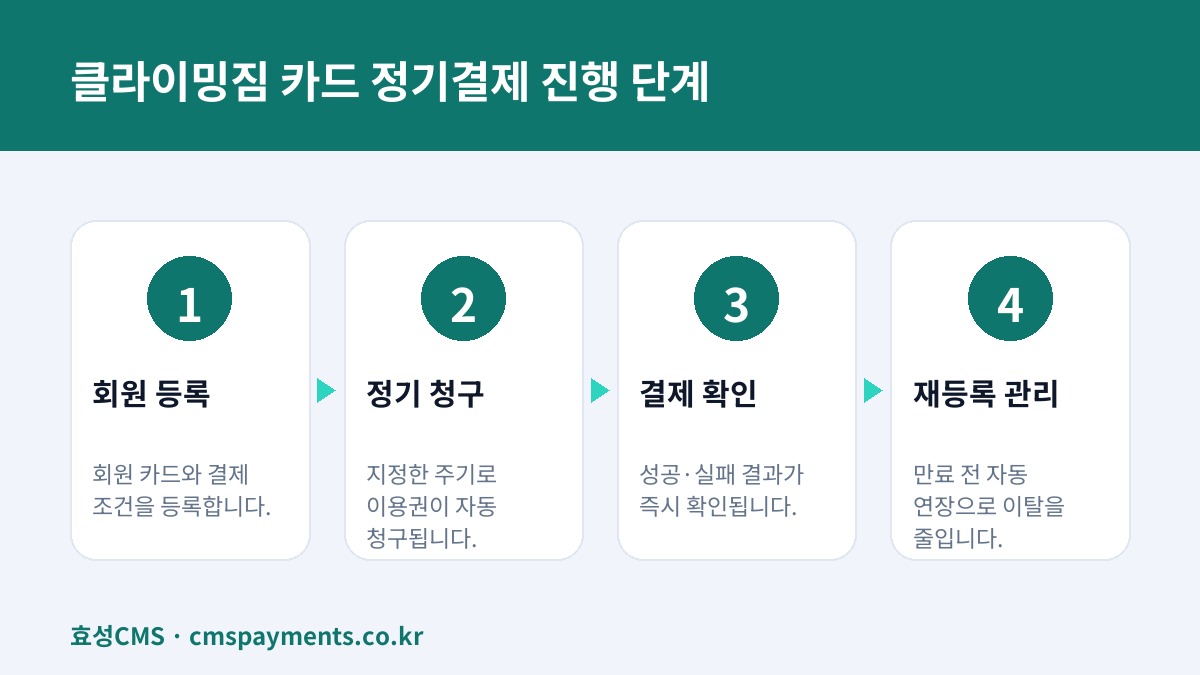 클라이밍짐 카드 정기결제 진행 단계