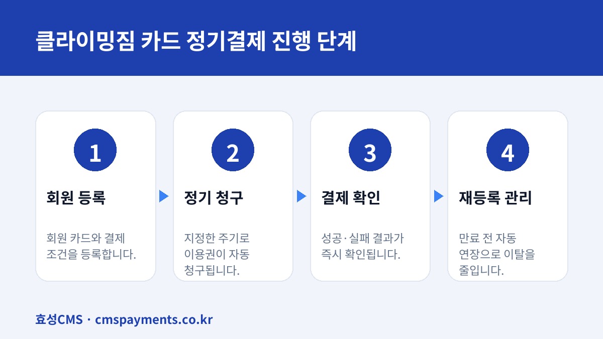 클라이밍짐 카드 정기결제 진행 단계
