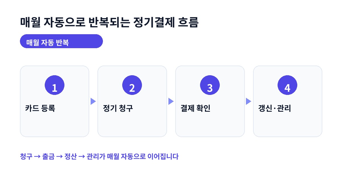 매월 자동으로 반복되는 정기결제 흐름