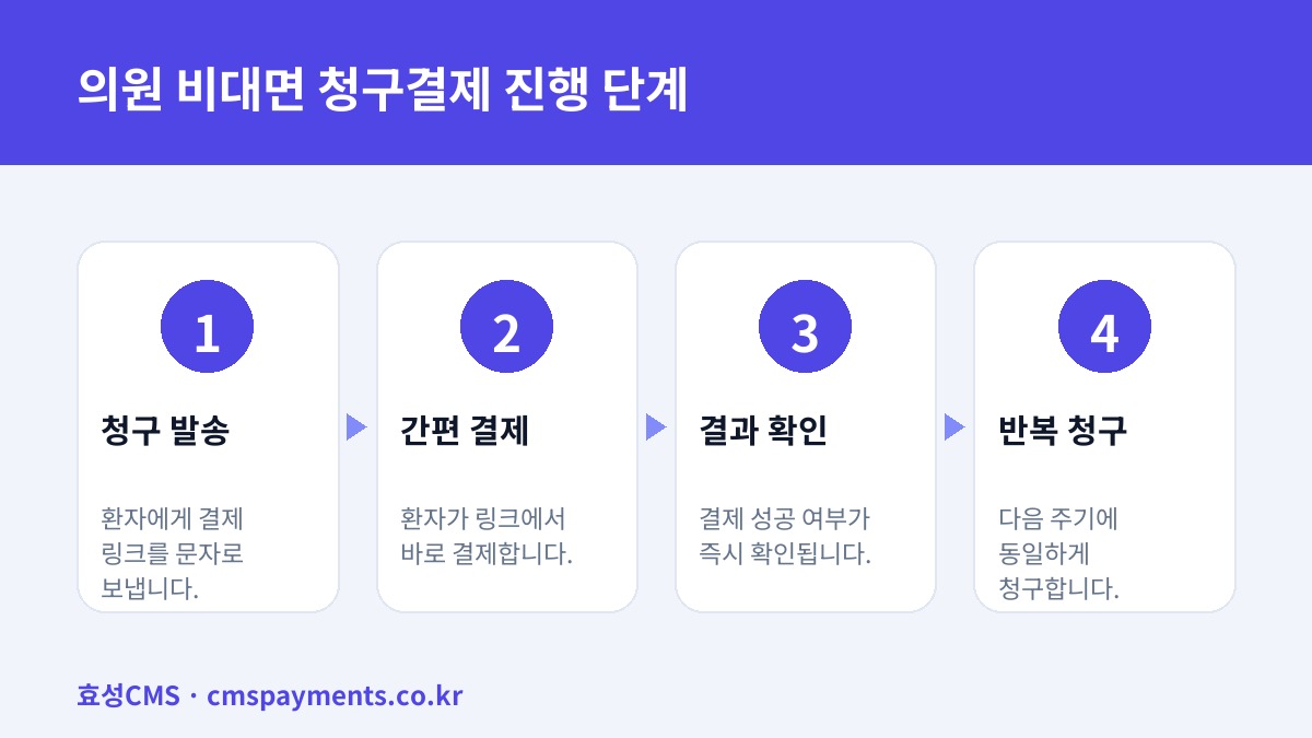 의원 비대면 청구결제 진행 단계