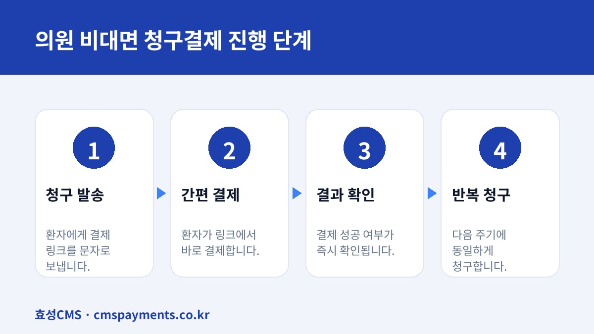 의원 비대면 청구결제 진행 단계