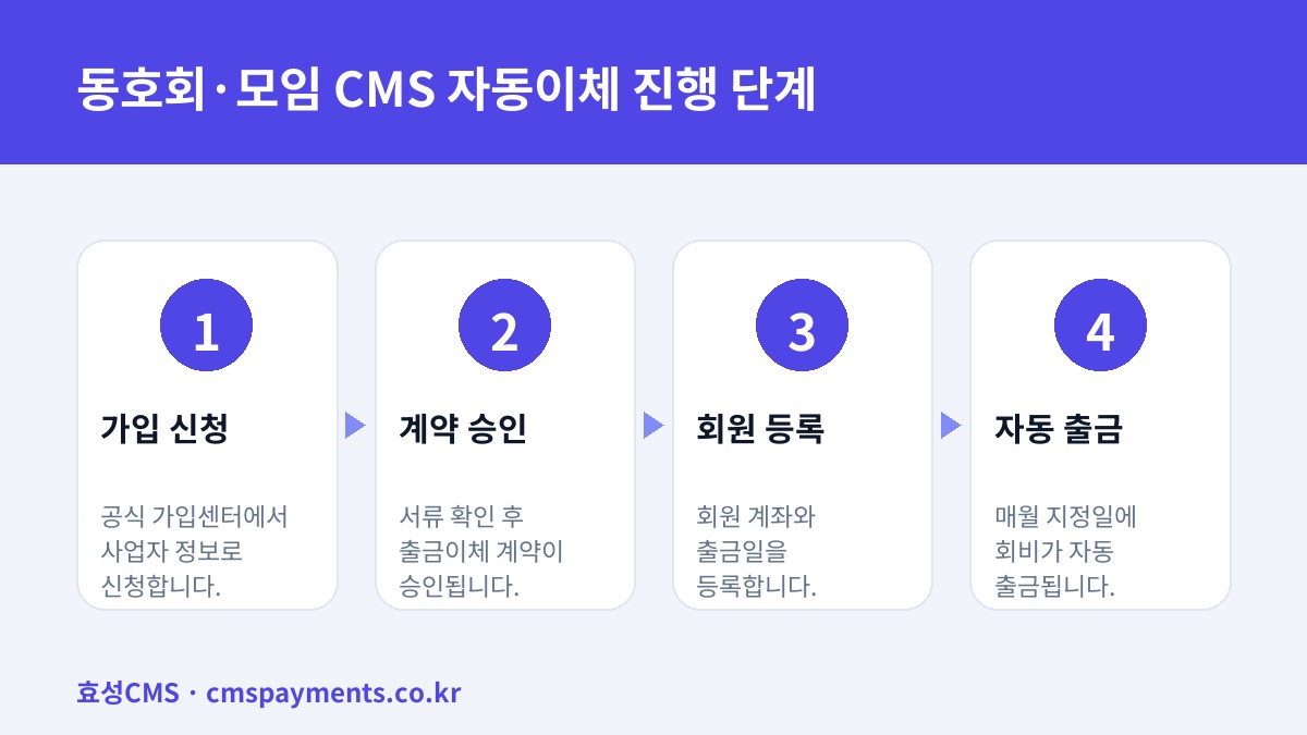 동호회·모임 CMS 자동이체 진행 단계