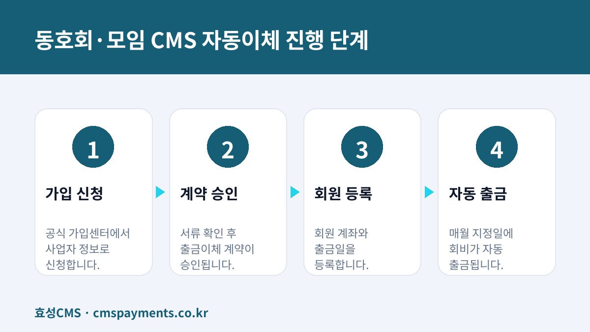 동호회·모임 CMS 자동이체 진행 단계