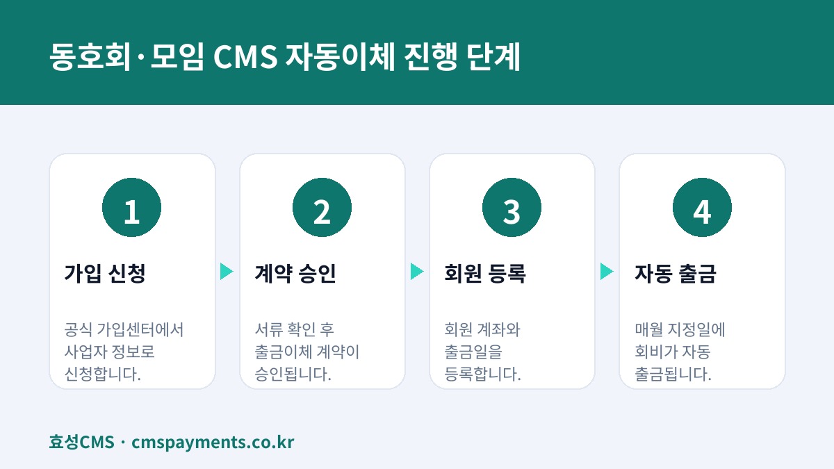 동호회·모임 CMS 자동이체 진행 단계