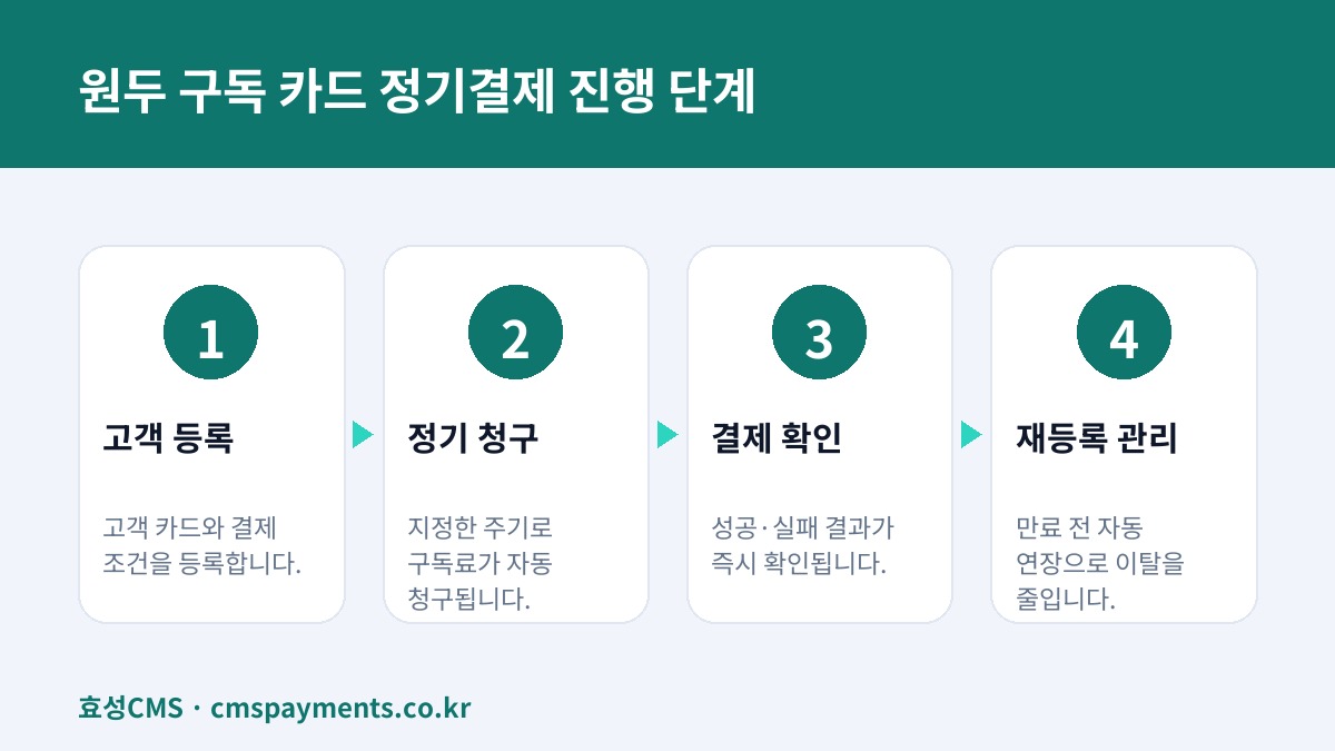 원두 구독 카드 정기결제 진행 단계