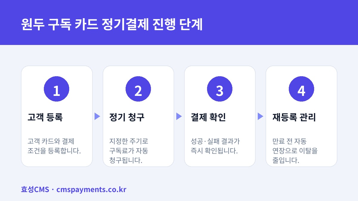 원두 구독 카드 정기결제 진행 단계