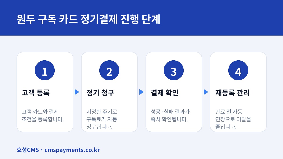 원두 구독 카드 정기결제 진행 단계