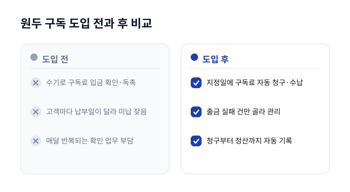 원두 구독 도입 전과 후 비교