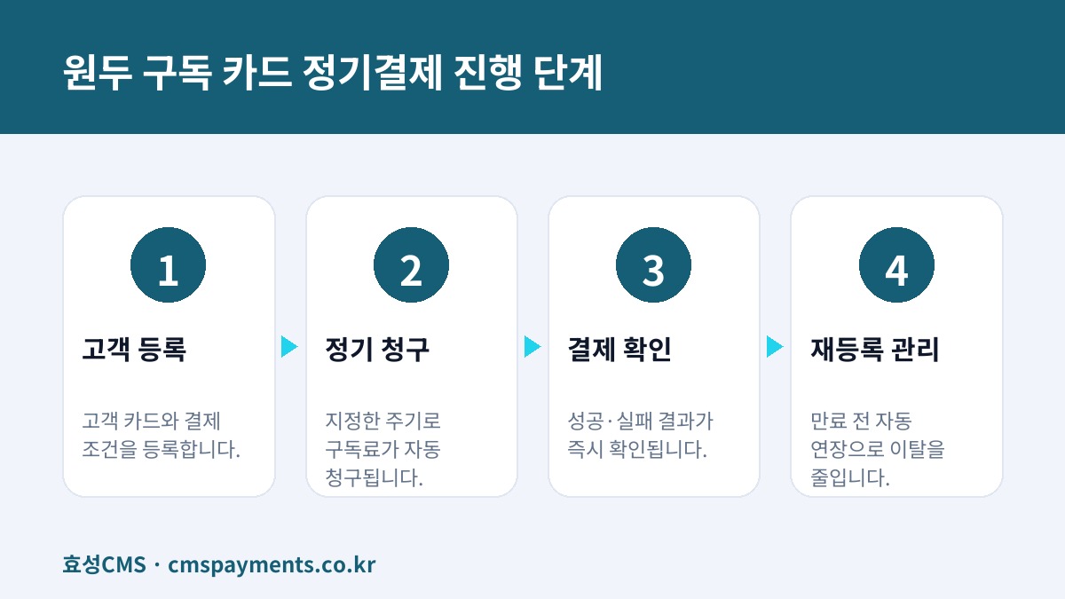 원두 구독 카드 정기결제 진행 단계