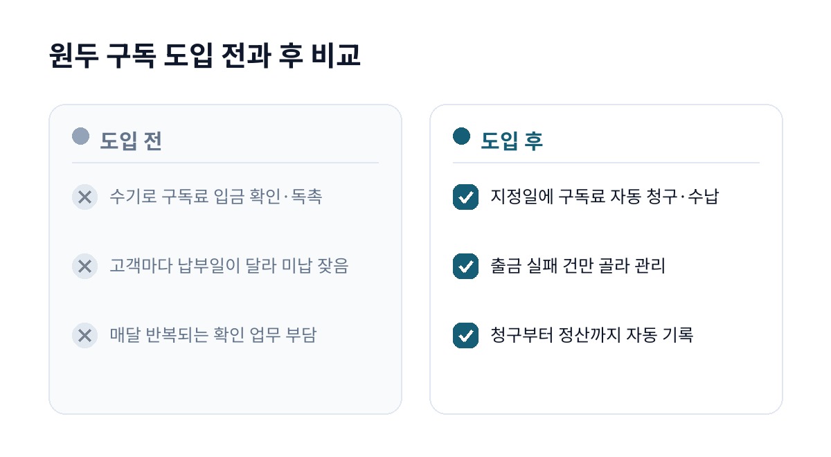 원두 구독 도입 전과 후 비교