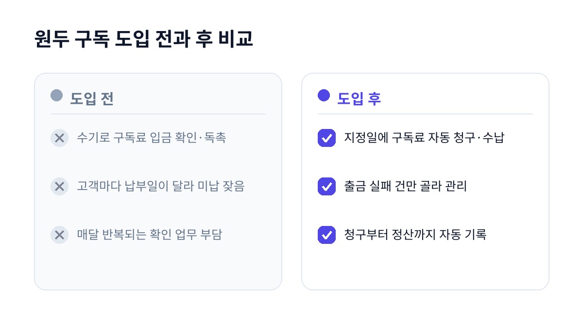 원두 구독 도입 전과 후 비교