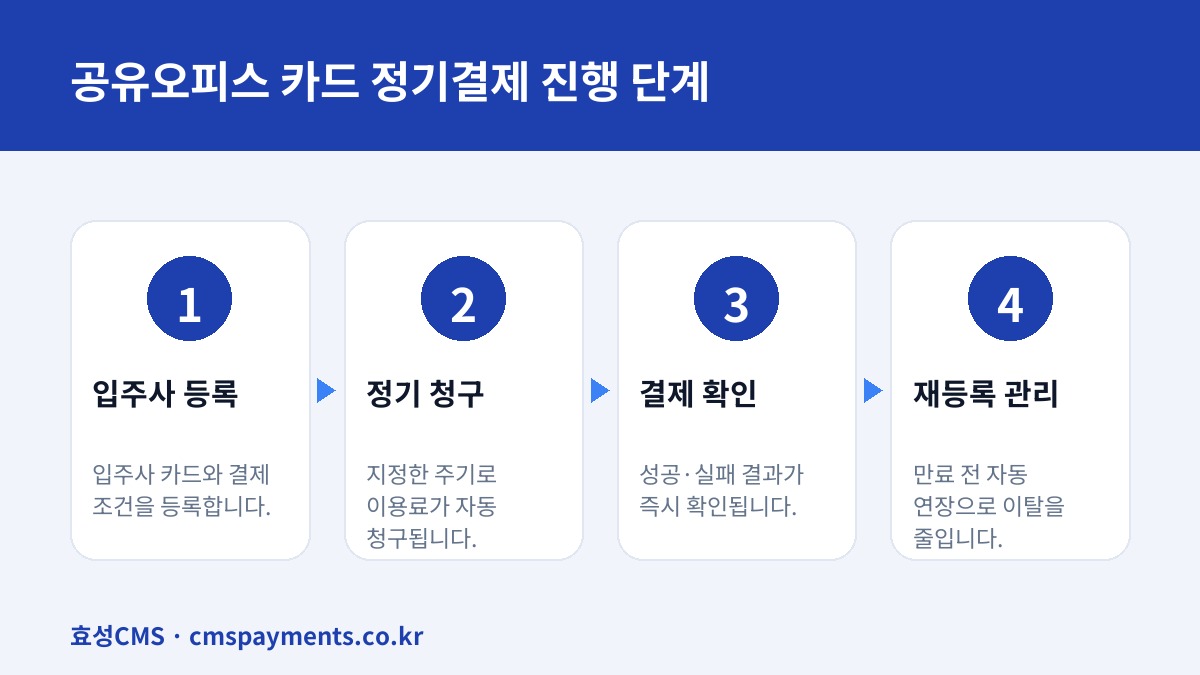 공유오피스 카드 정기결제 진행 단계
