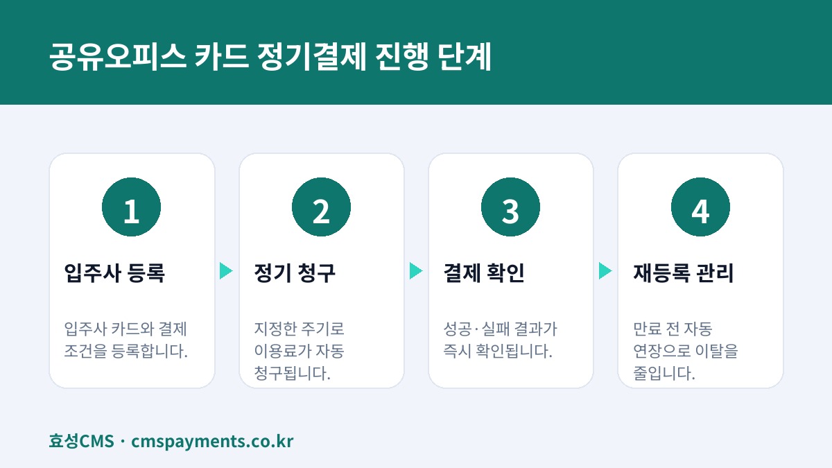 공유오피스 카드 정기결제 진행 단계