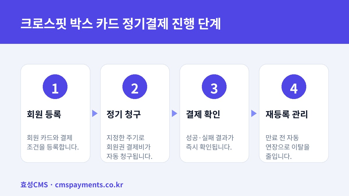 크로스핏 박스 카드 정기결제 진행 단계