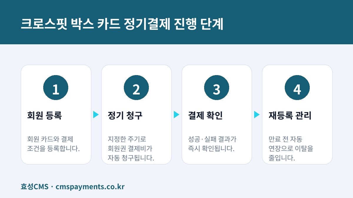 크로스핏 박스 카드 정기결제 진행 단계