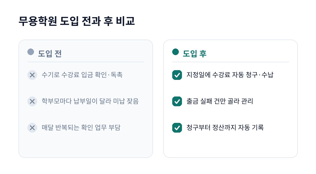무용학원 도입 전과 후 비교