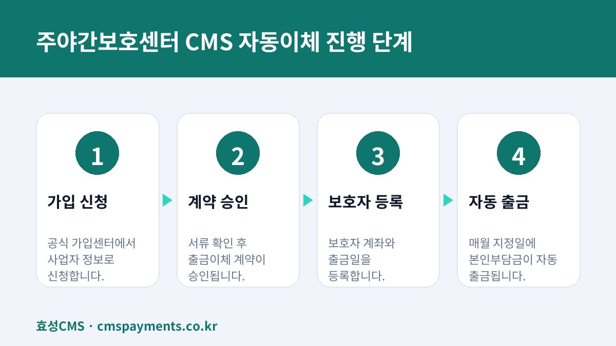 주야간보호센터 CMS 자동이체 진행 단계