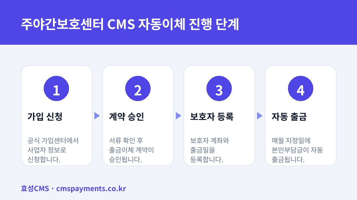 주야간보호센터 CMS 자동이체 진행 단계