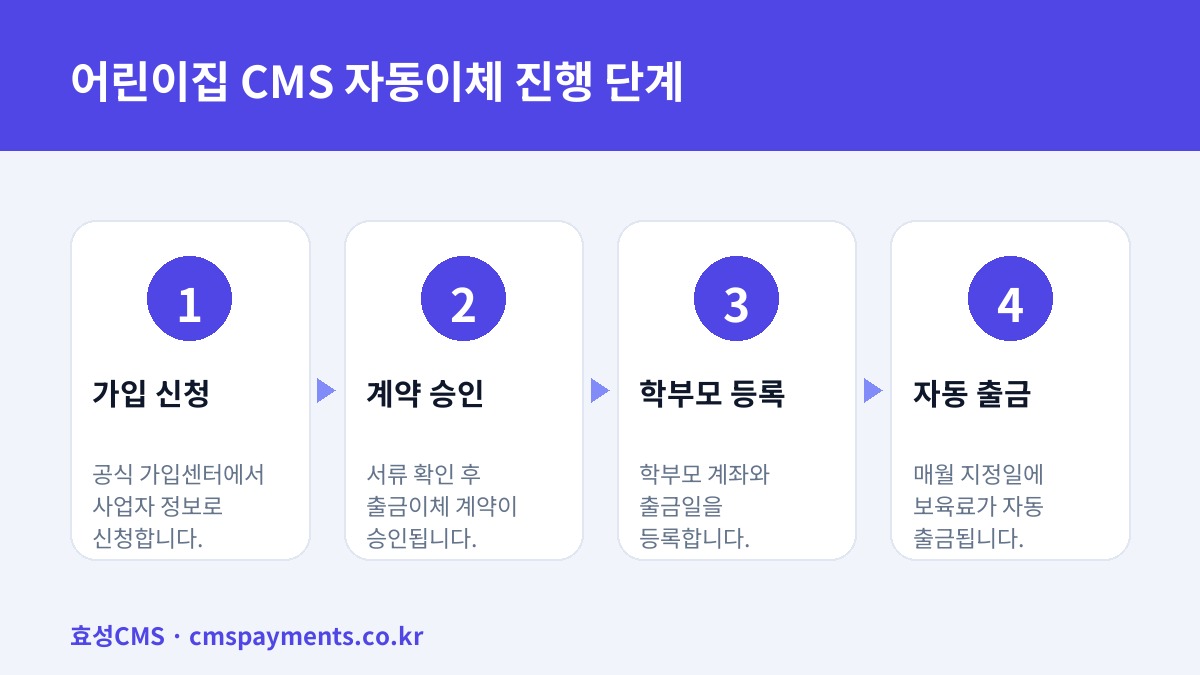 어린이집 CMS 자동이체 진행 단계