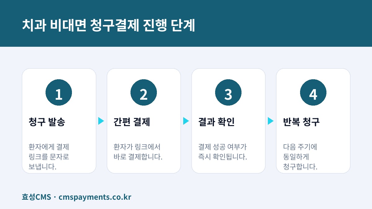 치과 비대면 청구결제 진행 단계
