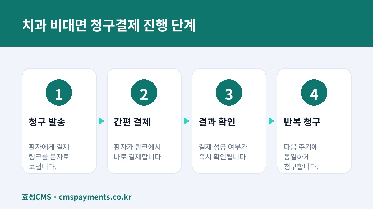 치과 비대면 청구결제 진행 단계