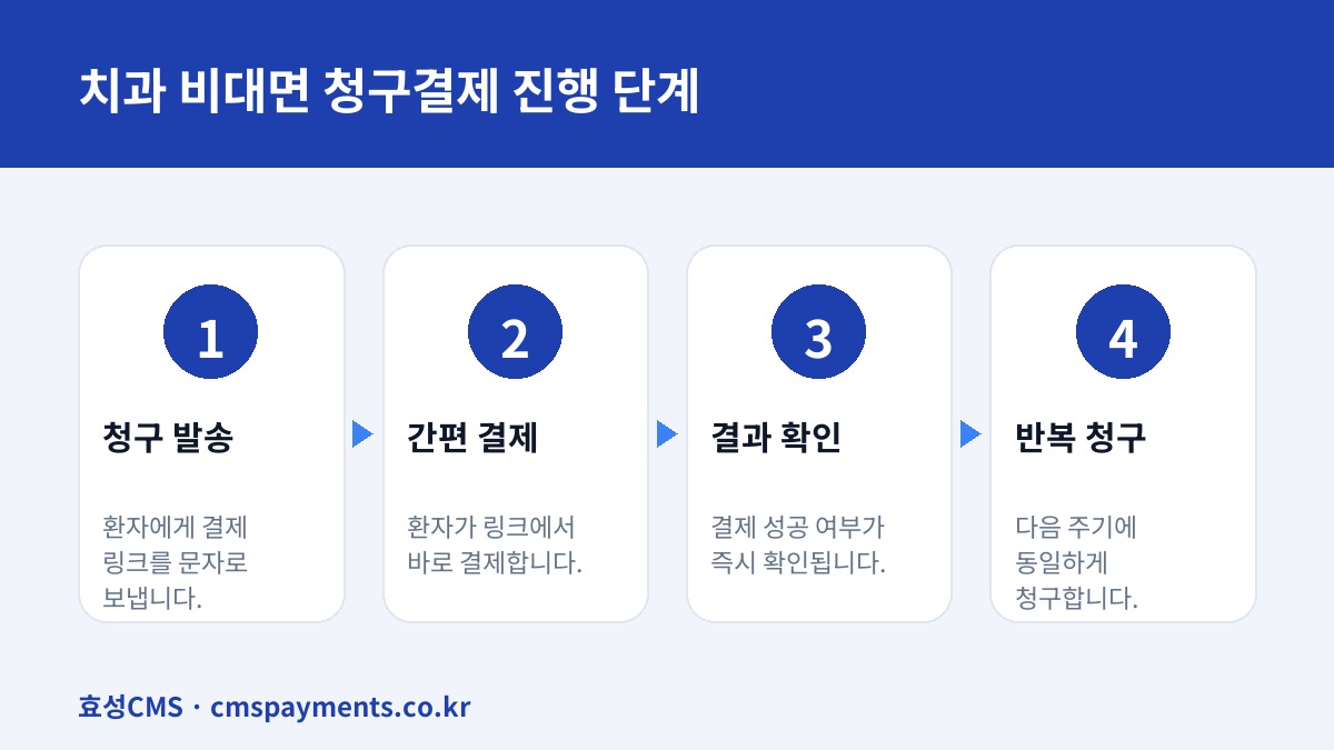 치과 비대면 청구결제 진행 단계